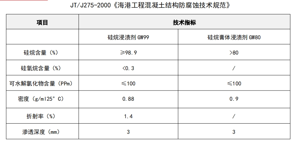 硅烷浸渍剂技术指标